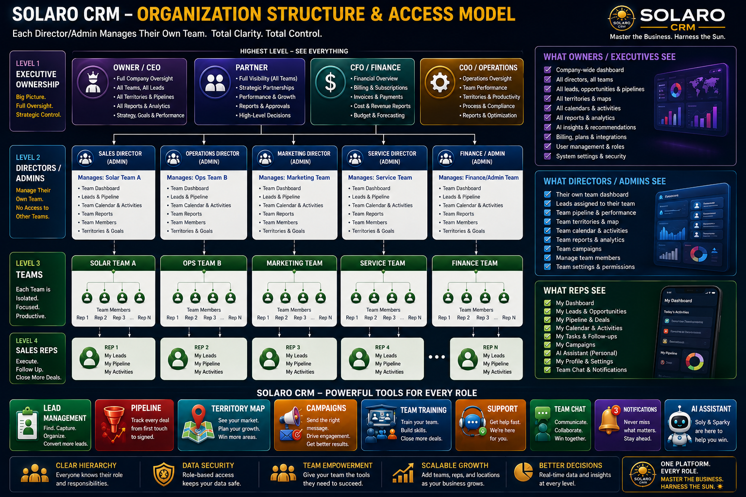 Owners and executives above directors, each director connected to their own team, and each team connected to sales reps.